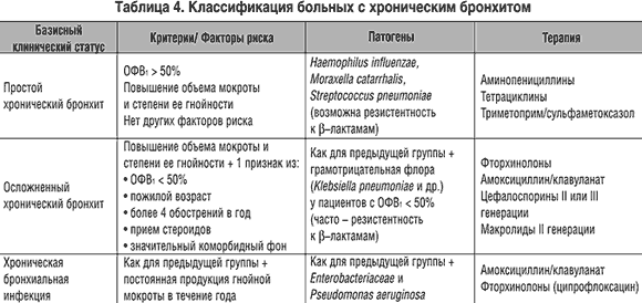 Хобл (хроническая обструктивная болезнь лёгких)