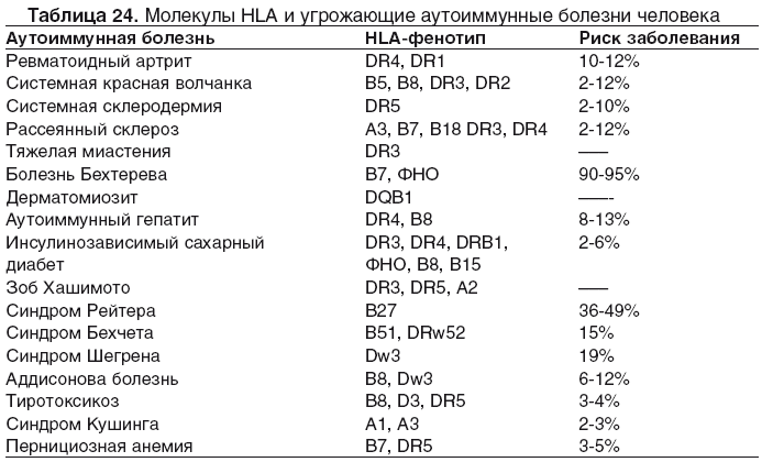 Аутоиммунные заболевания