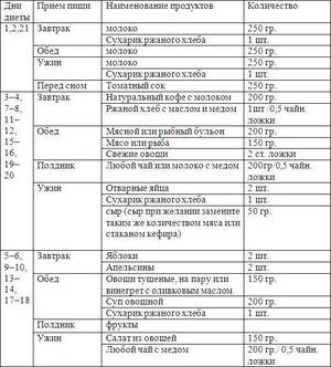 Английская диета на 21 день