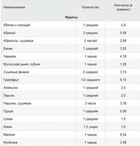 Продукты с высоким содержанием клетчатки