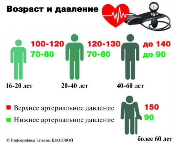 Кровяное давление
