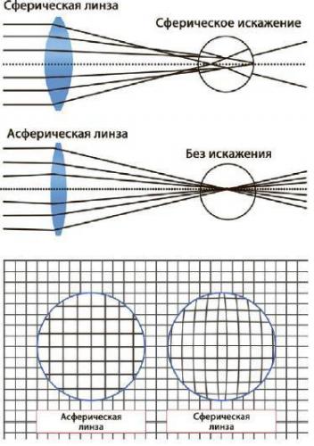 Что такое прогрессивные линзы для очков