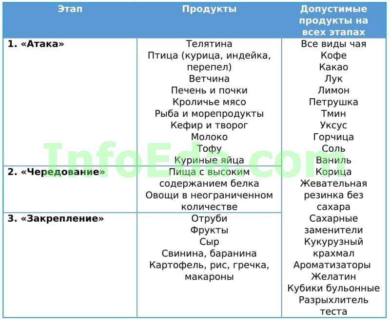Диета дикуля: меню для похудения на каждый день, рецепты блюд