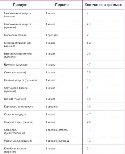 Принимайте клетчатку и худейте: список продуктов, польза, вред