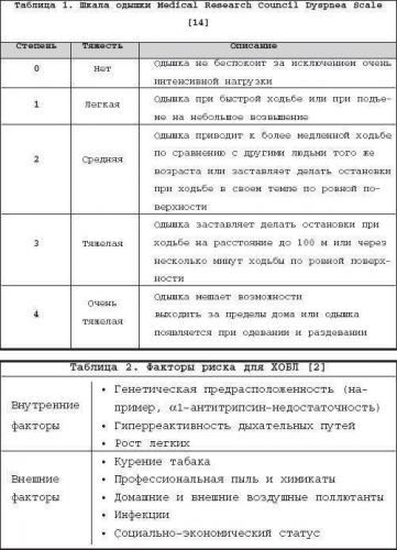 Хобл – что это такое, как лечится хроническая обструктивная болезнь легких, и как улучшить качество жизни?