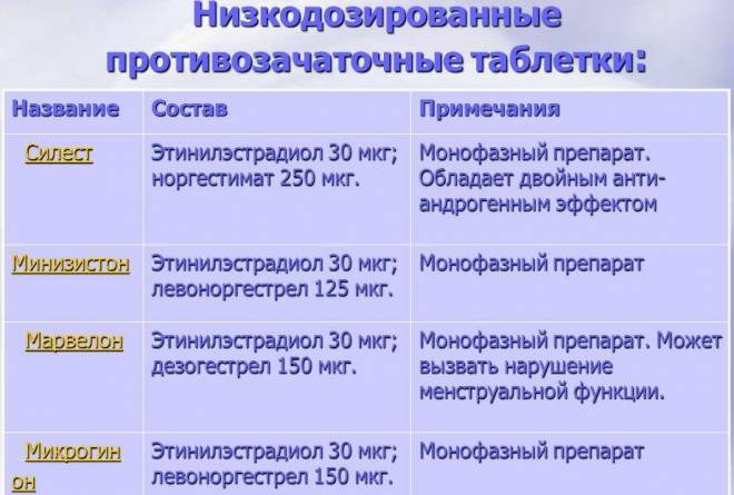 Кок последнего поколения список. контрацептивы для женщин