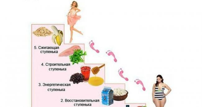 Диета лесенка: меню на 5 и 12 дней. отзывы и результаты