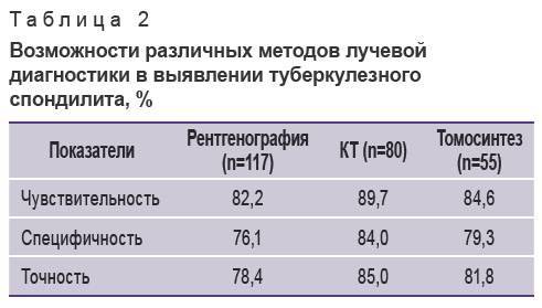 Спондилит позвоночника – признаки, симптомы и лечение болезни