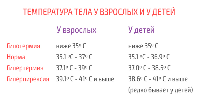 Температура тела 35 градусов — насколько это опасно?