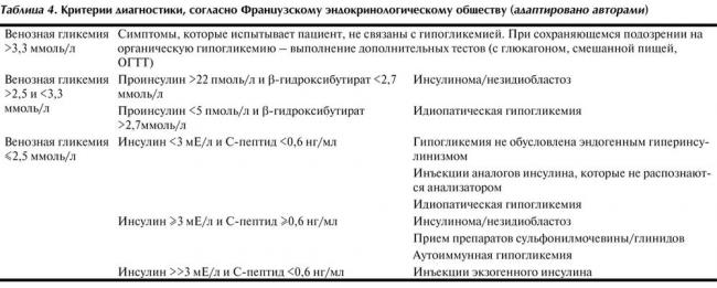 6 признаков гипогликемии
