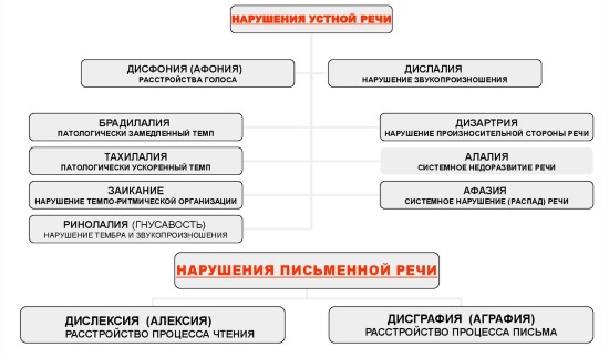 «виды речевых нарушений и причины их возникновения»