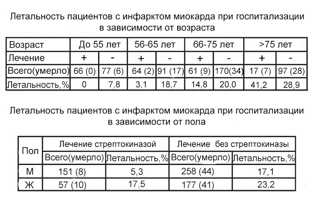 Предынфарктное состояние: симптомы у женщин и мужчин, первые признаки