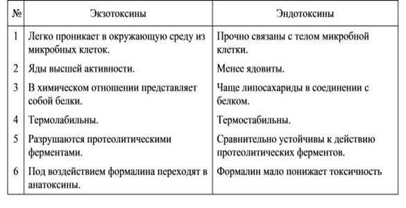 Опасность, которую представляют для человека микробные токсины