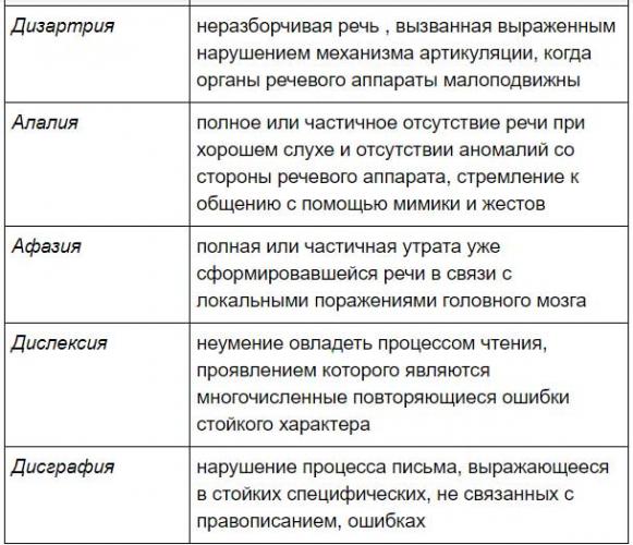 Нарушения и патологии речи : сущность проблемы и особенности проявления