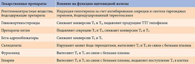 Недостаточность щитовидной железы (гипотиреоз), симптомы, лечение