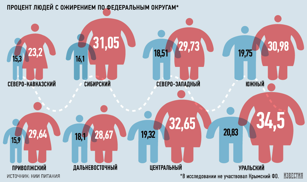 Весомая проблема: найдена связь между коронавирусом и ожирением | статьи | известия