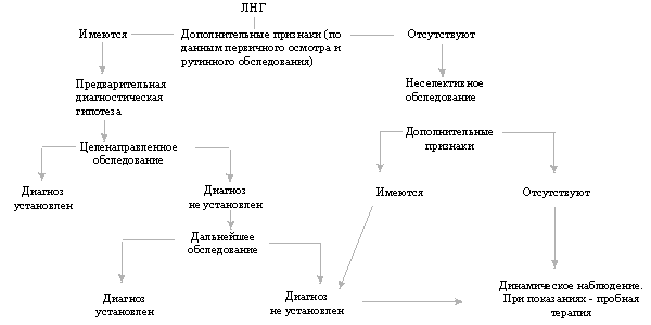 Острая ревматическая лихорадка: причины и развитие, формы, диагноз, как лечить, последствия