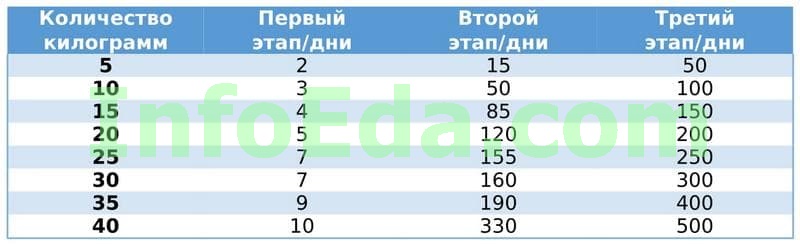 Белковая диета дикуля: меню на каждый день для похудения