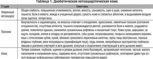 Диабетическая кома у детей: виды, симптомы, неотложная помощь