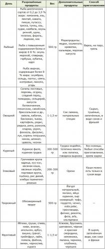 Семидневная английская диета для похудения