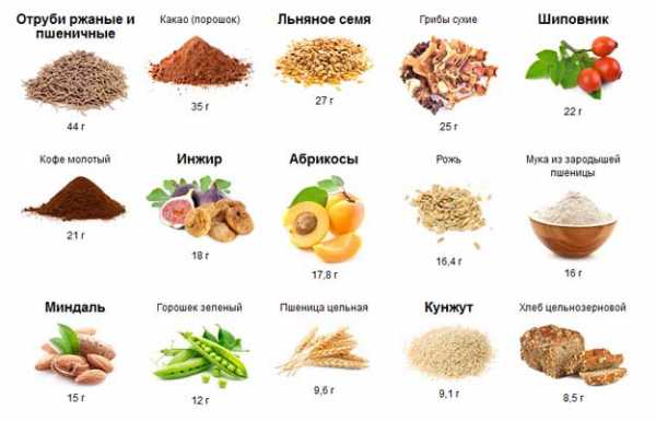 Продукты, богатые клетчаткой (таблица)