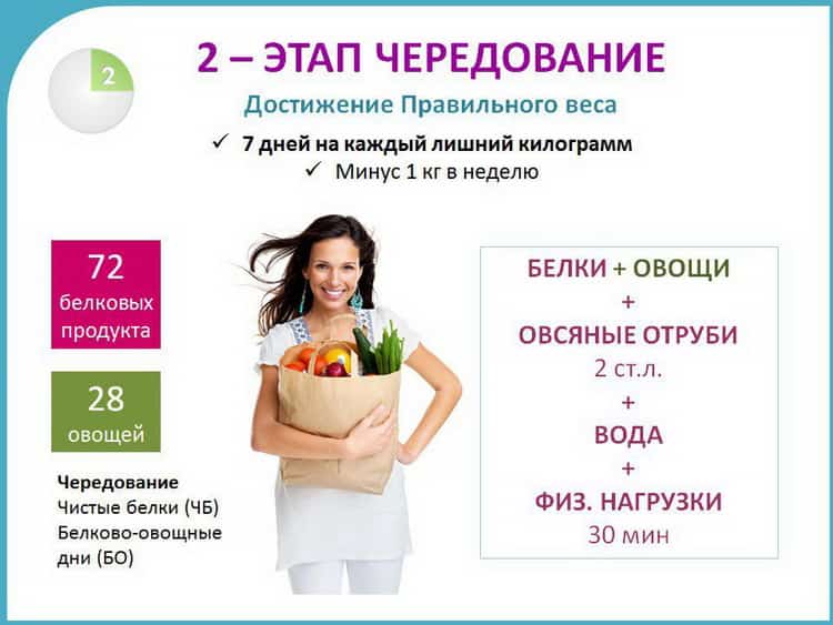 Белковая диета для похудения и отзывы похудевших