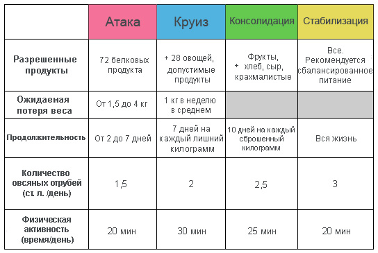 Отзывы и результаты похудения на белковой диете