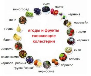 Питание при гиперхолестеринемии таблица