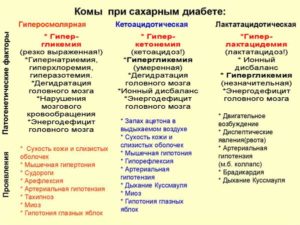 Кетоацидоз и кетоацидотическая кома при сахарном диабете