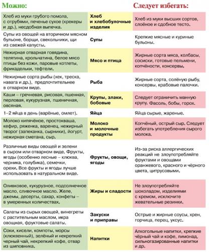 Питание кормящей мамы: список разрешенных продуктов, правила формирования рациона
