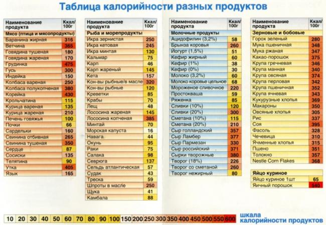 Рацион питания кормящей мамы по месяцам
