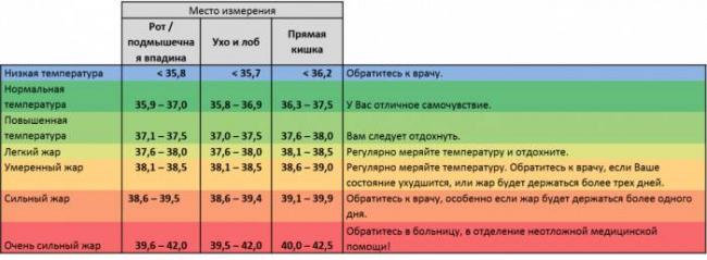 Низкая температура тела 35,5 градусов и ниже. как быть