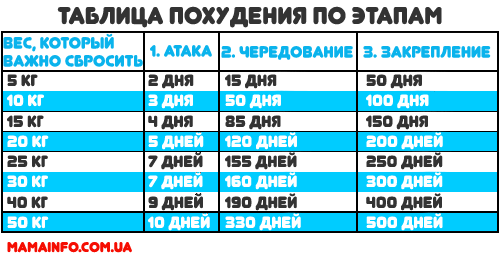 Диета диккуля: меню и рецепты для похудения организма