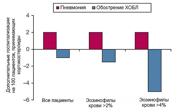 Хроническая обструктивная болезнь легких: симптомы, лечение хобл