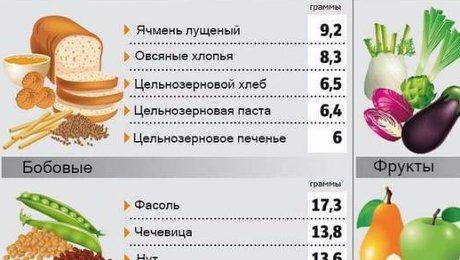 Клеточная диета меню. диета на клетчатке для похудения