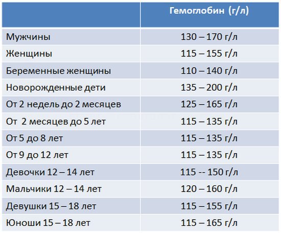 Роль гемоглобина в процессе газообмена