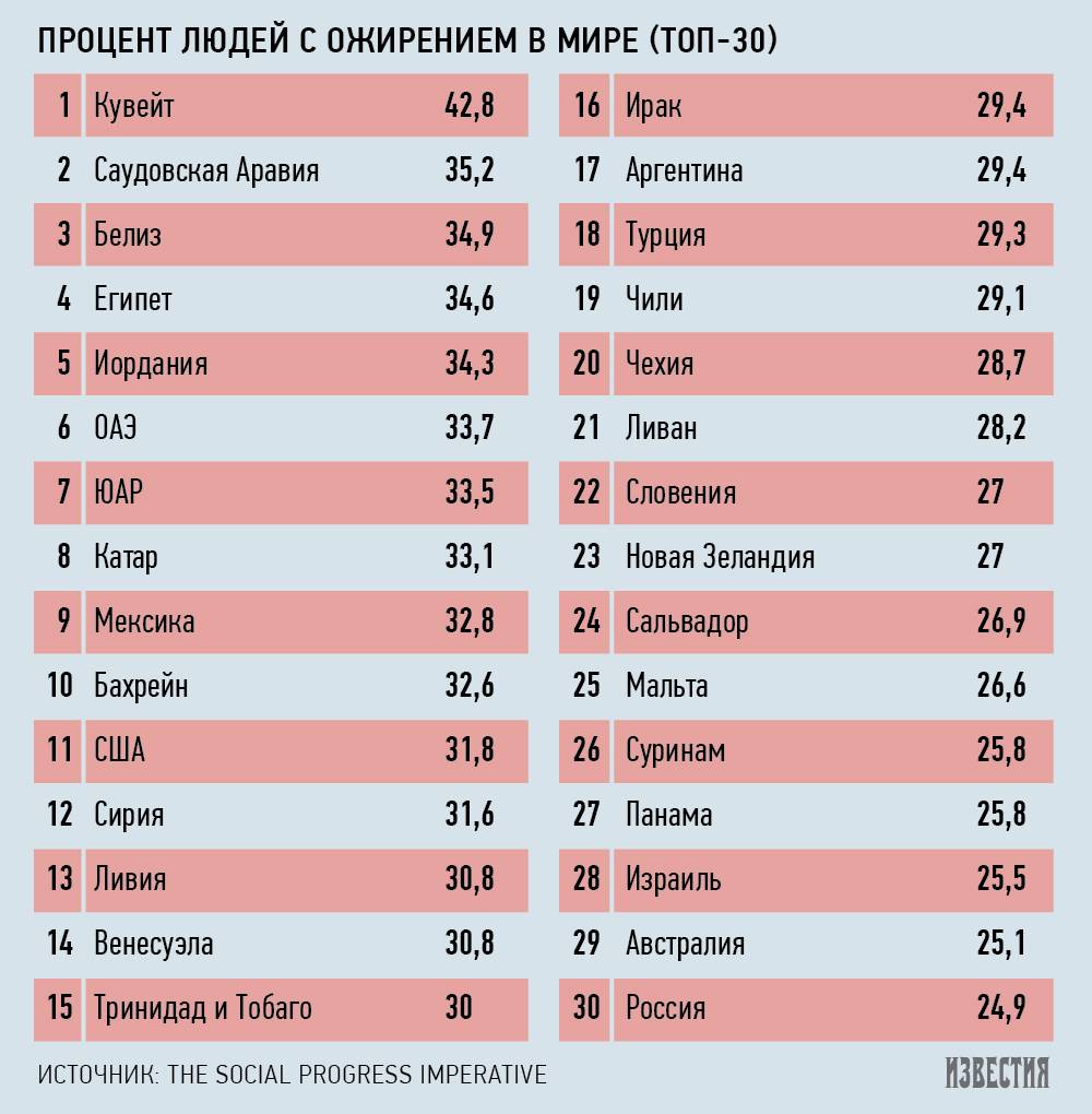 Ученые подсчитали убытки от ожирения