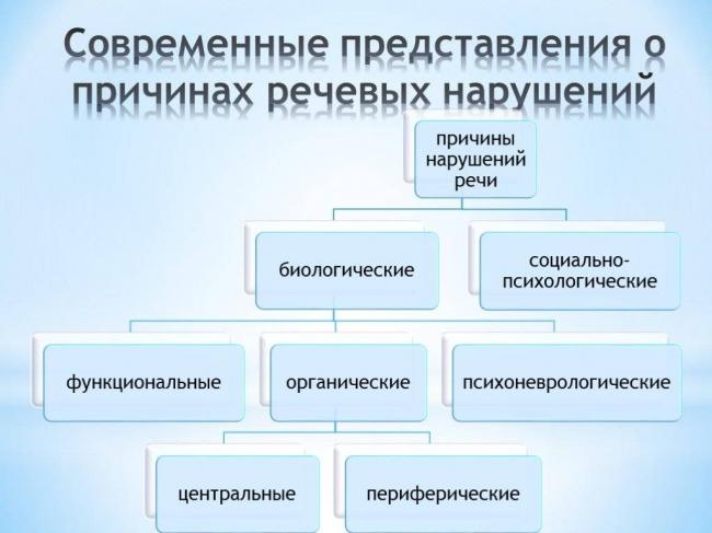 Развитие человеческой речи