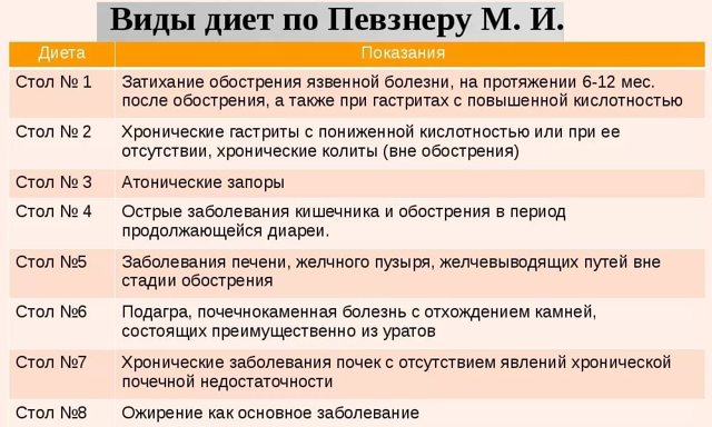 Меню диеты при гастрите