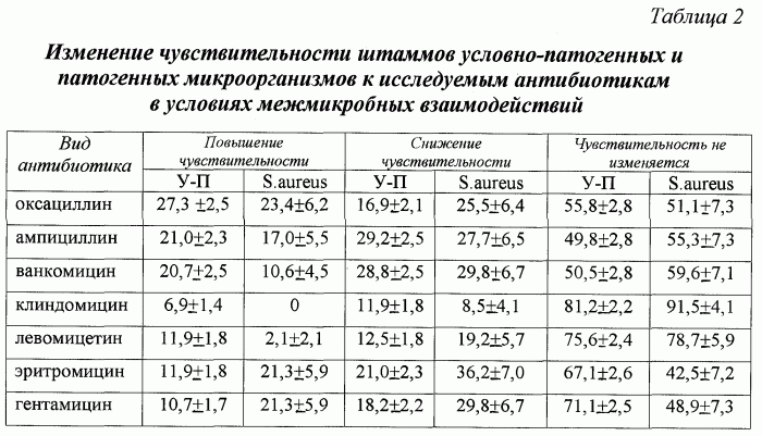 Анализ на чувствительность к бактериофагам, дисбактериоз кишечника. расшифровка