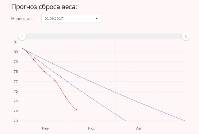 Эффективные экспресс диеты – как быстро похудеть к лету