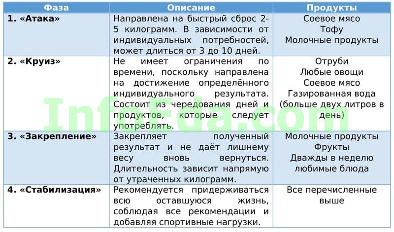 Диета дикуля для похудения, меню белковой диеты дикуля
