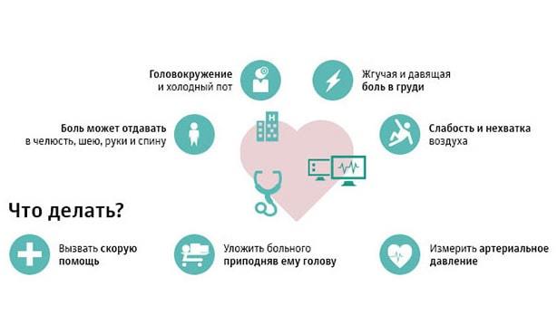 Прединфарктное состояние у женщин. первые признаки, симптомы, лечение, экг, расшифровка