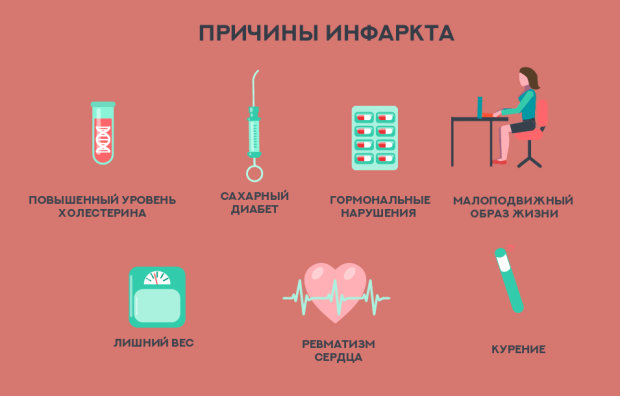 Первые признаки инфаркта у мужчин