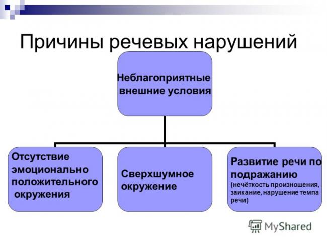 Статья по теме: нарушение речи | социальная сеть работников образования