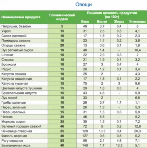 Питание при инсулинорезистентности