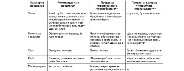 Диета при ишемической болезни сердца