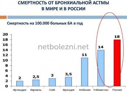 Лечение бронхиальной астмы народными средствами