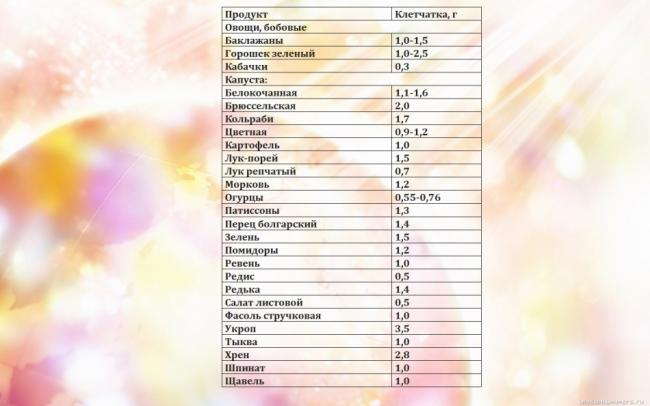 Продукты содержащие клетчатку список для диеты. 20 продуктов, богатых клетчаткой