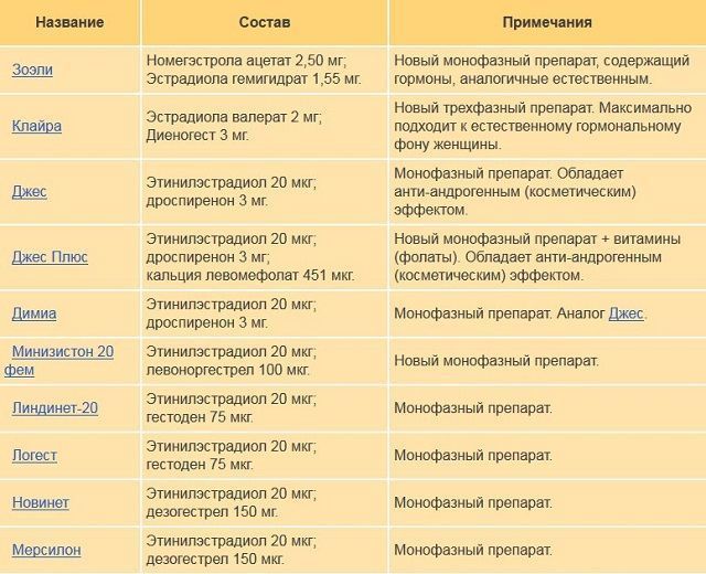 Кок последнего поколения список. контрацептивы для женщин
